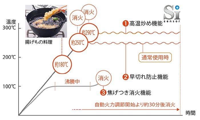 Paloma瓦斯爐溫度控制