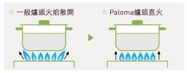 Paloma瓦斯爐節能爐頭
