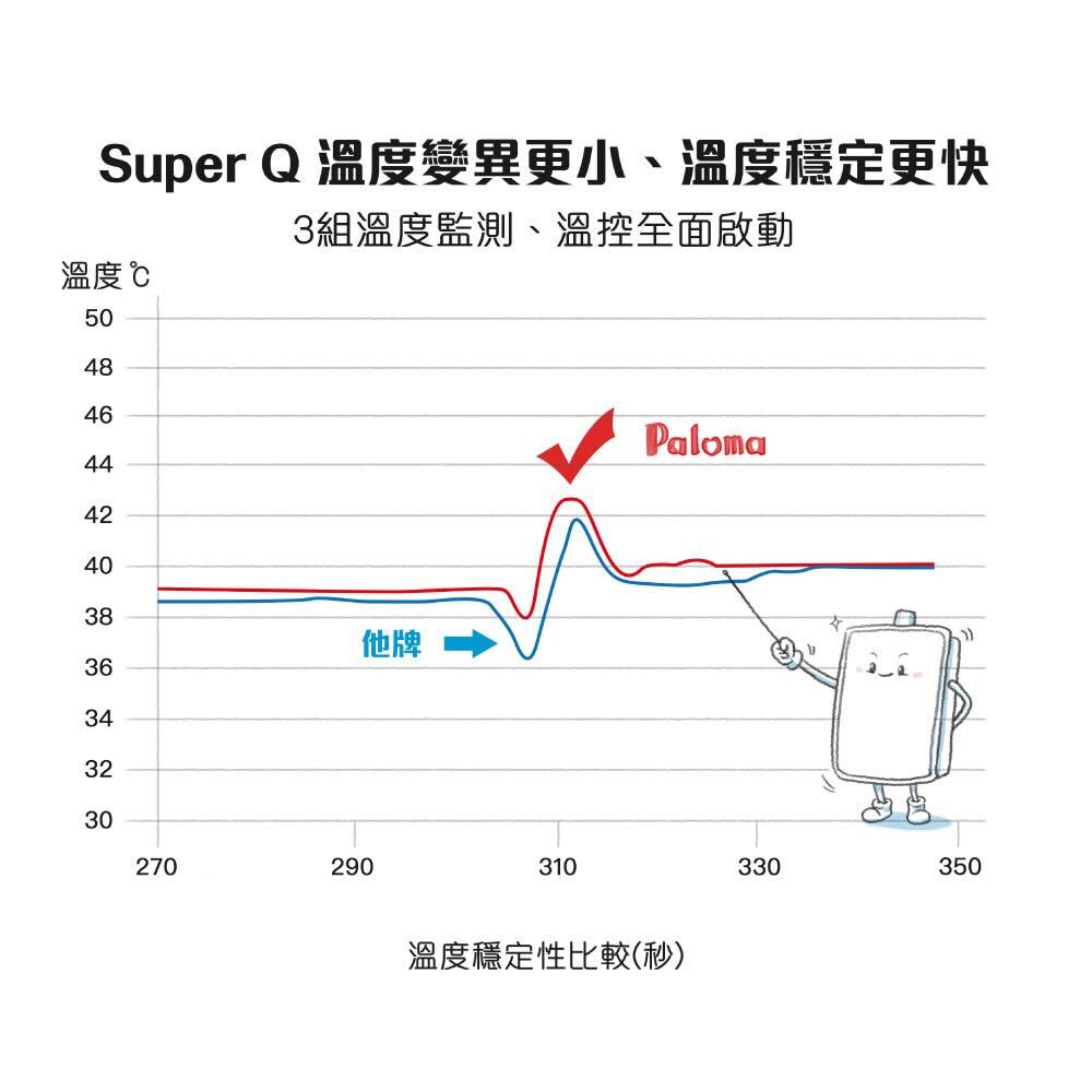 Paloma Super Q 溫度變異更小、溫度穩定更快