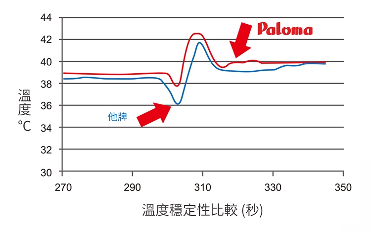 Paloma熱水器氧氣不足偵測技術